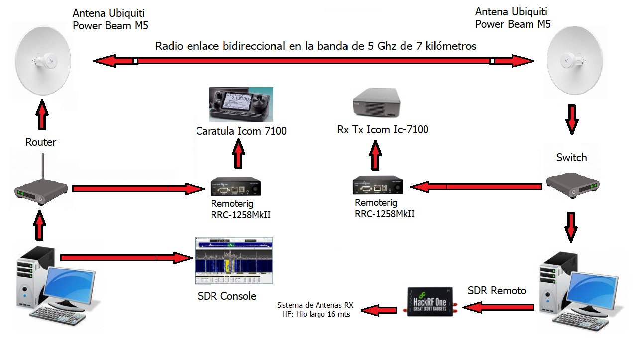 Foto de la estación remota